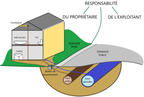 Assainissement